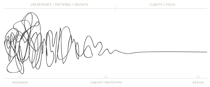 The customer research can apear chaotic at the start of a project but design brings clarity.