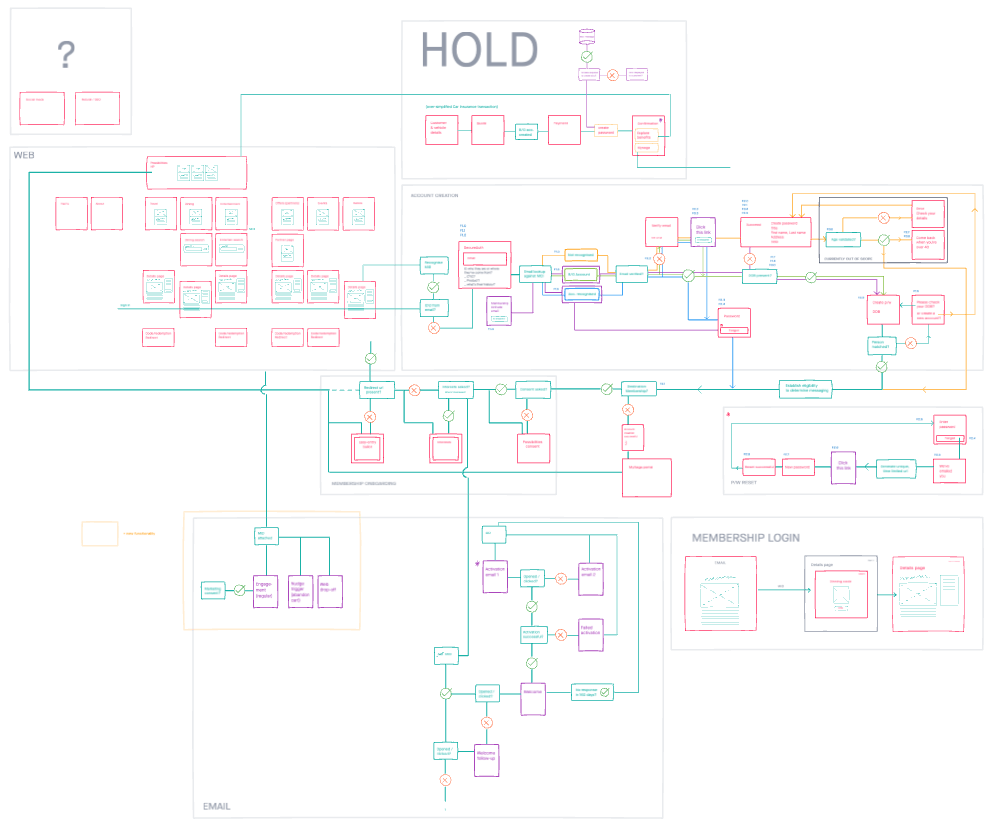 A fairly complicated user journey map.